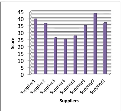 Fig. 4.the evaluation and selection of a best supplier using (Sigmoid-arctan)  Activation Function