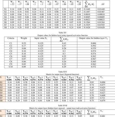 Table XV Output values for hidden layer using sigmoid activation function 