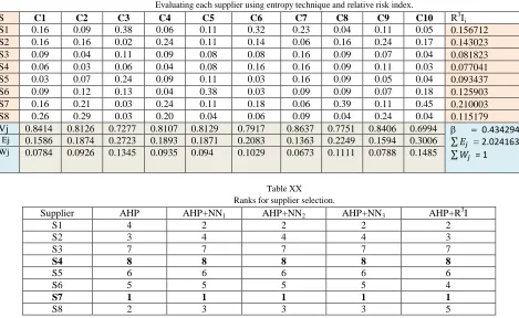 Table XIX Evaluating each supplier using entropy technique and relative risk index. 