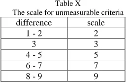 Table X The scale for unmeasurable criteria 