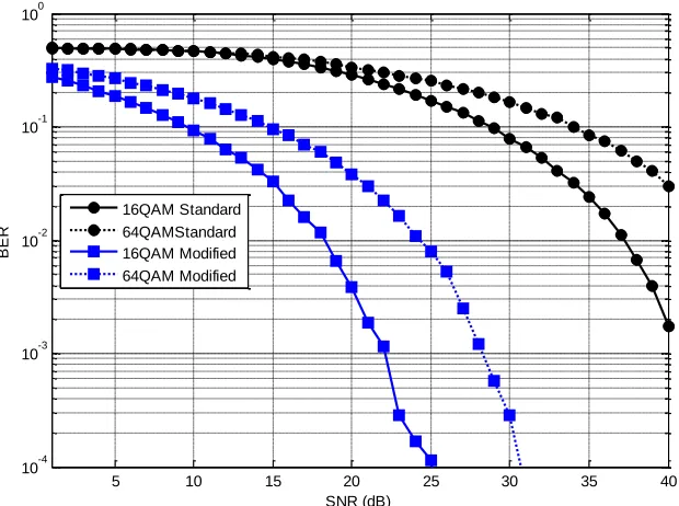 Fig. 1. Performance of standard and modified model at the AWGN channel (M=16, 64)