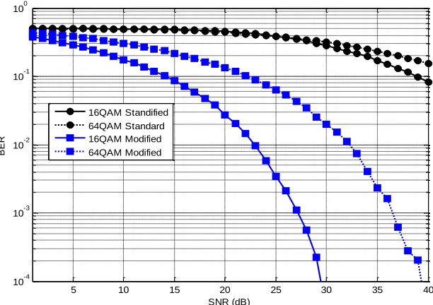 Fig. 2. Performance of standard and modified models in flat fading channel, Doppler frequency=5 Hz