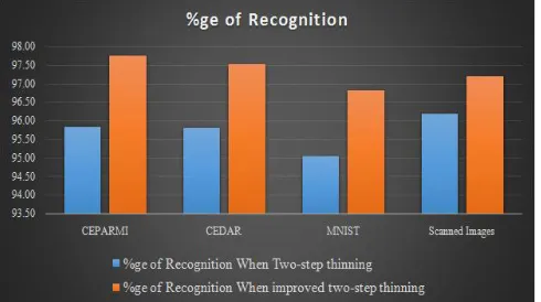 TABLE % OF RECOGNITION OF THE PROPOSED METHOD IN AXI CYCLE-1 OF TCCV  
