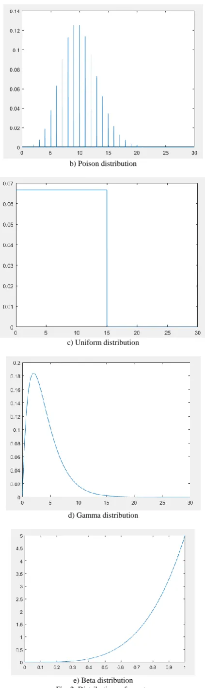 Fig. 2. Distributions of events. 