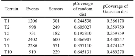 TABLE X: COMPARISON OF TERRAINS IN FIGURE 1 pCoverage 