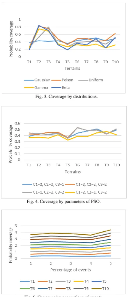 Fig. 3. Coverage by distributions. 