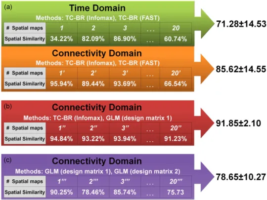 Fig. 8. Demonstration of advantages of connectivity domain over time domain. For all results presented for both the time and connectivity domain in this ﬁgure, the two methods compared are different ﬁrst-level analytical techniques that produce spatial map