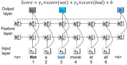 Figure 2: Overall model structure. The sentiment score of thesentence “not a bad movie at all” is a weighted sum of the scoresof sentiment words “not”, ”bad” and a sentence-level bias scoreb