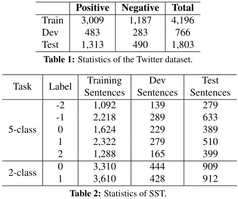 Table 1: Statistics of the Twitter dataset.