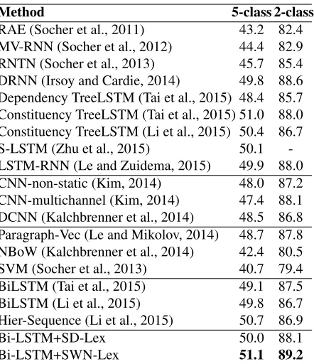 Table 5: Results on the Twitter development set.