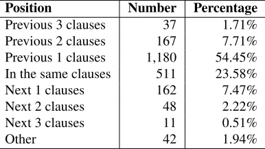 Table 2: Distribution of Emotion Types