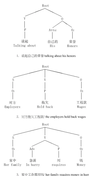Figure 1: Example ETs of Emotion Causes.