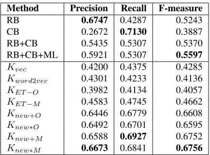 Table 5: Performance on the Dataset