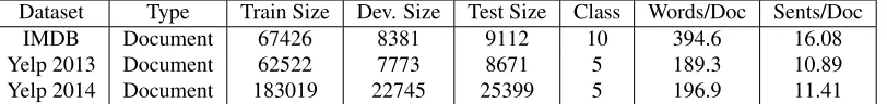 Table 1: Statistics of the three datasets used in this paper. The rating scale (Class) of Yelp2013 and Yelp2014range from 1 to 5 and that of IMDB ranges from 1 to 10