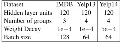 Table 2: Sentiment classiﬁcation results of our model against competitor models on IMDB, Yelp 2014 andYelp 2013