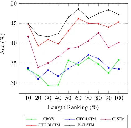 Figure 4: Classiﬁcation accuracy on different number of memory group on three datasets