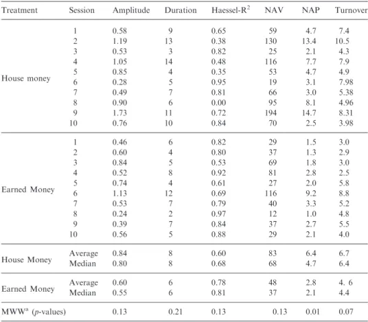 Table III. Average bubble measures for different treatments
