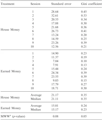 Table IV. Subjects’ final earnings