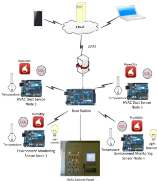 Fig. 2. System Architecture for Smart Home