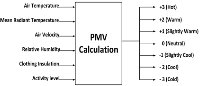 Fig. 4. PMV Thermal Sensation Scale