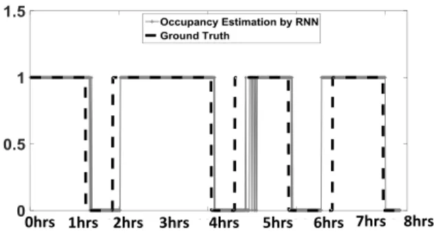 Fig. 7. Occupancy Estimation with RNN Occupancy Estimator