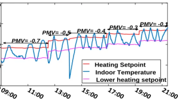 Fig. 9. . Indoor Air Temperature alongwith heating setpoints, yaxis represents temperature in celsius while x-axis represents the time samples after every 1 min.