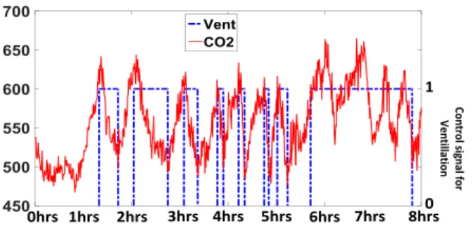 Fig. 13. Ventilation testing- left yaxis represents the CO 2 concentration in ppm - right yaxis represents the Ventilation ON/OFF signal