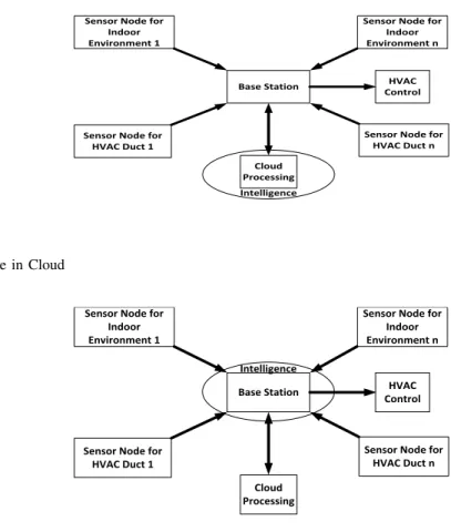 Fig. 14. Intelligence in Cloud