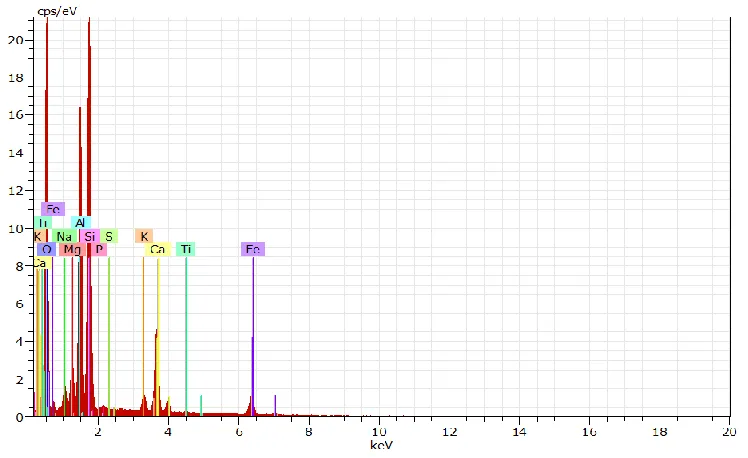 Fig. 5. .Minerals Componet Based on the EDS Test Result 
