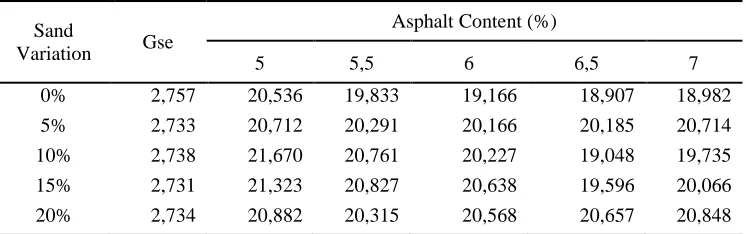 Table XIII Test Result of VMA at Each of Gse values and Asphalt Variations