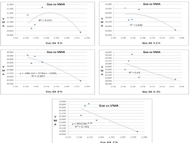 Fig. 7. Correlation between VMA and Gse at each of Asphalt Content 