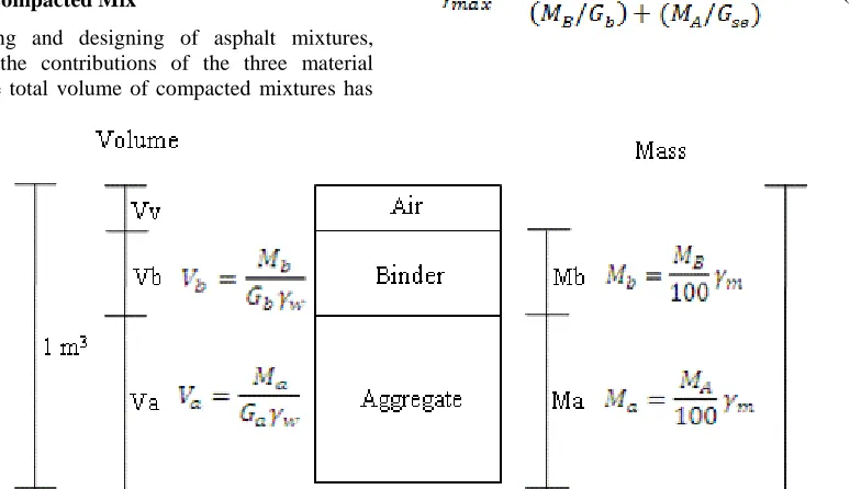 Fig. 1.The Volume and Mass Components of a Unit Volume of Compacted Mix, (S.F, Brown et al, 1982)