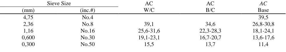Table IV  Restricted Zone Gradation  