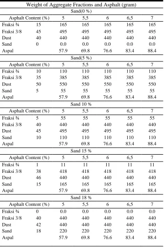 Table VIII Weight of Aggregate Fractions and Asphalt at Each of Sand Variations 