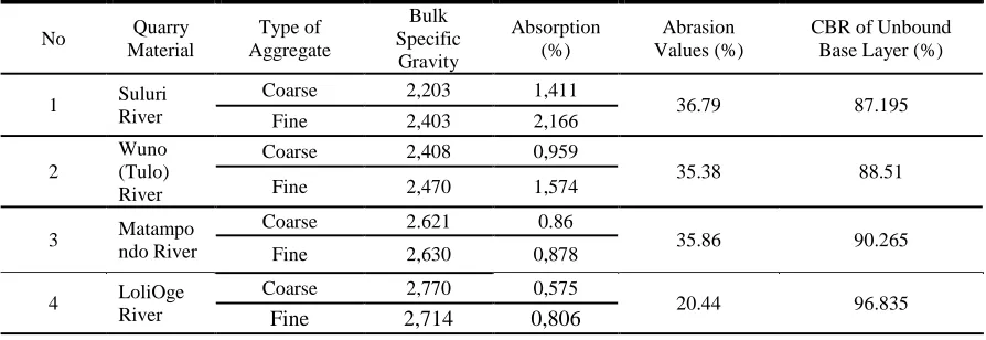 Table IX Valuesof Specific Gravity and Absorption, Abrasion, and CBR of Several Quarries 