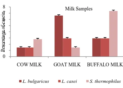 Figure 2 Comparison of titrable acidity of different milk samplesPost fermentation.