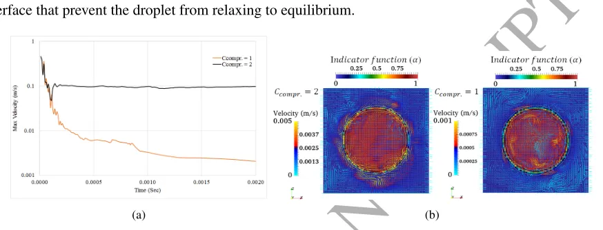 Figure 3: (a)Evolution of maximum velocity during droplet relaxation using the standard (interFoam) solver with two diACCEPTED MANUSCRIPT(interFoam)