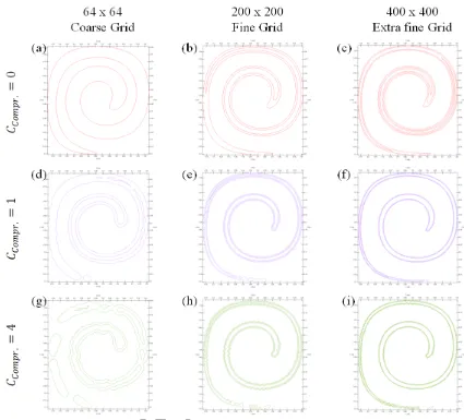 Figure 13: Circle in a vortex ﬁeld after one revolution. Iso-contours for indicator function alpha (ACCEPTED MANUSCRIPT554555556557558for the standard interFoam using diα = 0.1, 0.5 and 0.9) is plottedﬀerent compression values, together with the reference 