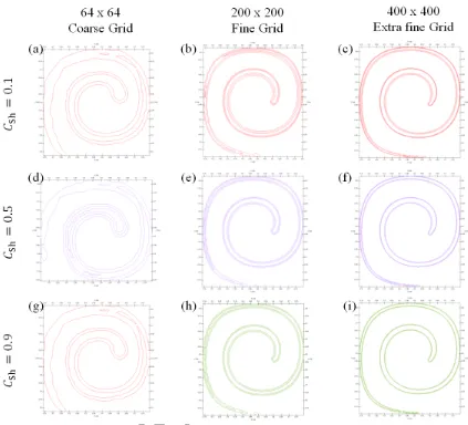 Figure 14: Circle in a vortex ﬁeld after one revolution. Iso-contours of indicator function alpha sharp (ACCEPTED MANUSCRIPT562563564565566plotted for the adaptive modiﬁed solver using diin the previous test cases where the (0.1) iso-contour disappears