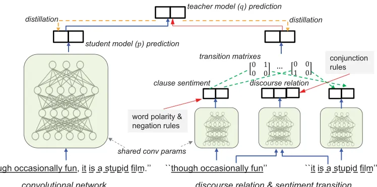 Figure 1: Our sentiment classiﬁcation model. The left part is the base convolutional network over sentences, and the right part is theknowledge component over clauses