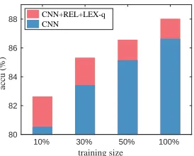 Figure 2: Performance with varying sizes of training examples.
