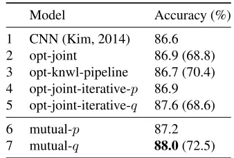 Table 2: Classiﬁcation performance on the CR dataset. Wereport the average accuracy±one standard deviation with 10-fold CV