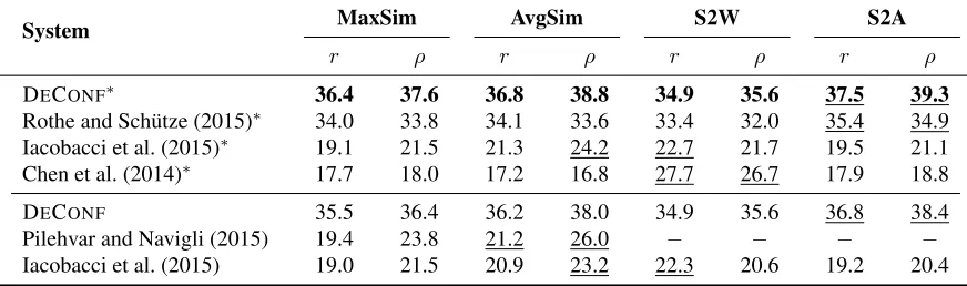 Table 5: Evaluation results on the word to sense similarity test dataset of the SemEval-14 task on Cross-Level Semantic Similarity,(seemarked withaccording to Pearson (r × 100) and Spearman (ρ × 100) correlations
