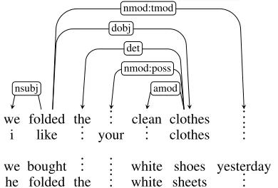 Figure 1: Aligned Packed Dependency Tree representation ofthe example sentences.