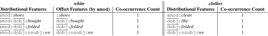 Table 1: Example feature spaces for the lexemes white and clothes extracted from the dependency tree of Figure 1