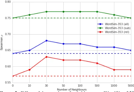 Figure 2: Effect of the number of neighbours on WordSim-353.