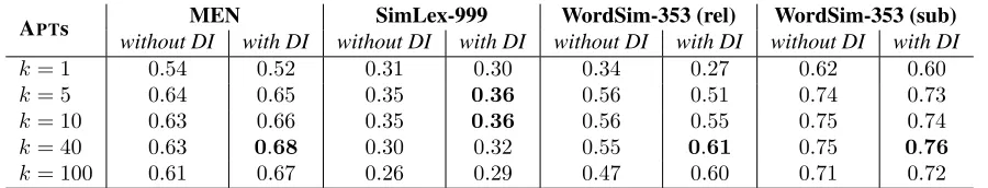 Table 3: Effect of the magnitude of the shift parameter k in SPPMI on the word similarity tasks