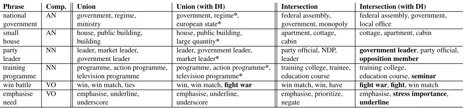 Table 5: Nearest neighbours AN, NN and VO pairs in the Mitchell and Lapata (2010) dataset, with and without distributionalinference