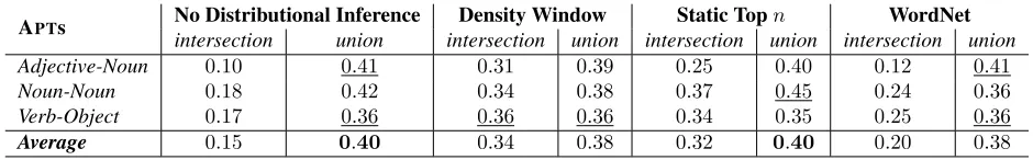 Table 7: Results for the Mitchell and Lapata (2010) dataset. Results in brackets denote the performance of the respective modelswithout the use of distributional inference