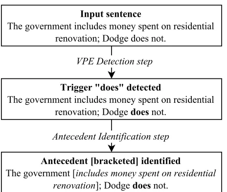 Figure 1: Example of the VPE resolution pipeline on an exam-ple found in WSJ ﬁle wsj 0036.
